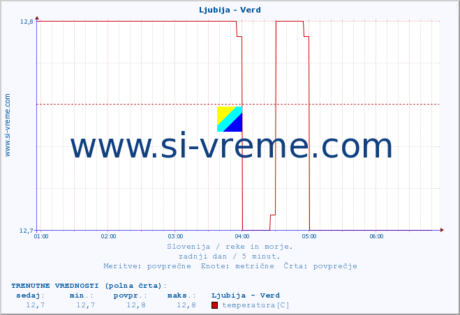 POVPREČJE :: Ljubija - Verd :: temperatura | pretok | višina :: zadnji dan / 5 minut.