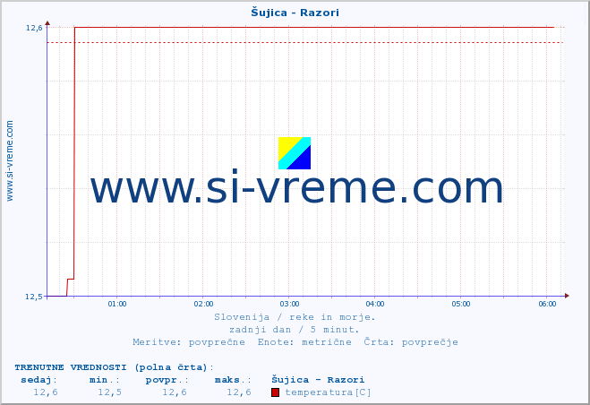 POVPREČJE :: Šujica - Razori :: temperatura | pretok | višina :: zadnji dan / 5 minut.