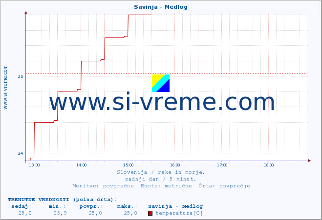 POVPREČJE :: Savinja - Medlog :: temperatura | pretok | višina :: zadnji dan / 5 minut.