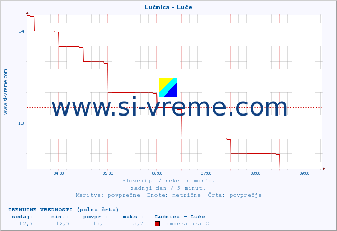 POVPREČJE :: Lučnica - Luče :: temperatura | pretok | višina :: zadnji dan / 5 minut.