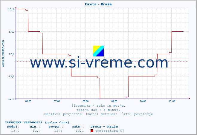 POVPREČJE :: Dreta - Kraše :: temperatura | pretok | višina :: zadnji dan / 5 minut.