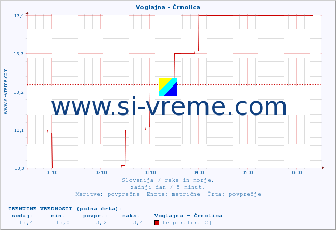 POVPREČJE :: Voglajna - Črnolica :: temperatura | pretok | višina :: zadnji dan / 5 minut.