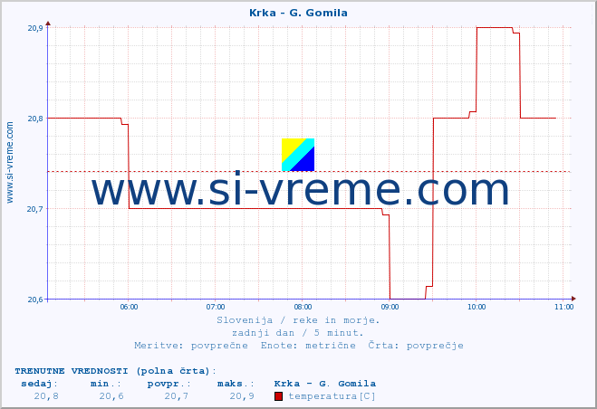 POVPREČJE :: Krka - G. Gomila :: temperatura | pretok | višina :: zadnji dan / 5 minut.