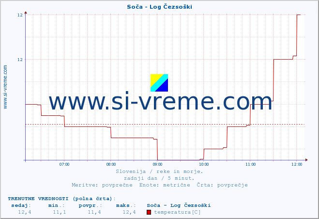 POVPREČJE :: Soča - Log Čezsoški :: temperatura | pretok | višina :: zadnji dan / 5 minut.