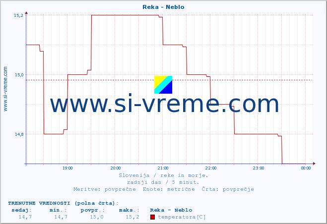 POVPREČJE :: Reka - Neblo :: temperatura | pretok | višina :: zadnji dan / 5 minut.