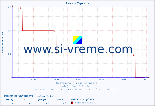 POVPREČJE :: Reka - Trpčane :: temperatura | pretok | višina :: zadnji dan / 5 minut.