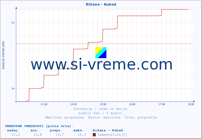 POVPREČJE :: Rižana - Kubed :: temperatura | pretok | višina :: zadnji dan / 5 minut.