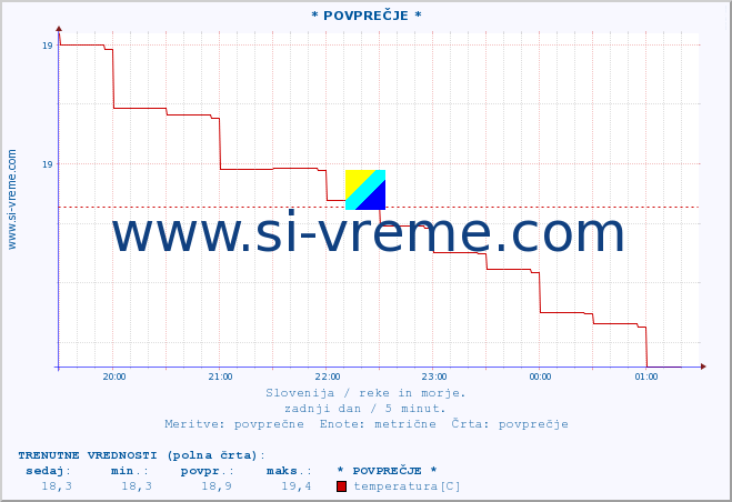 POVPREČJE :: * POVPREČJE * :: temperatura | pretok | višina :: zadnji dan / 5 minut.