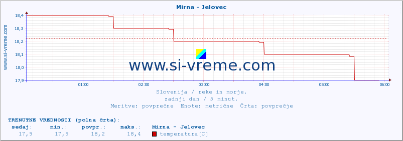 POVPREČJE :: Mirna - Jelovec :: temperatura | pretok | višina :: zadnji dan / 5 minut.