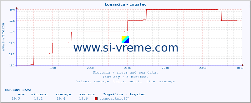  :: Logaščica - Logatec :: temperature | flow | height :: last day / 5 minutes.