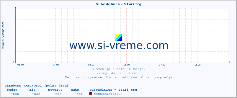 POVPREČJE :: Suhodolnica - Stari trg :: temperatura | pretok | višina :: zadnji dan / 5 minut.