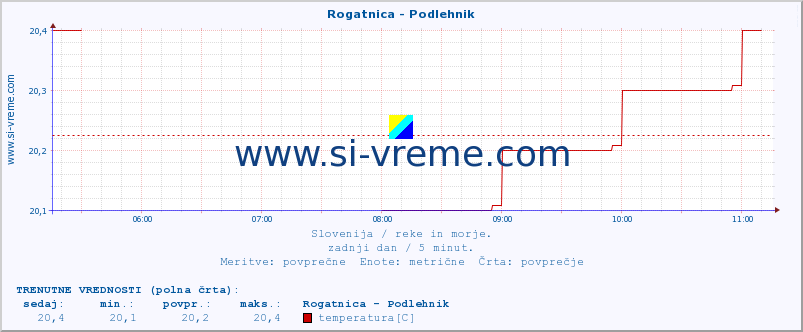 POVPREČJE :: Rogatnica - Podlehnik :: temperatura | pretok | višina :: zadnji dan / 5 minut.