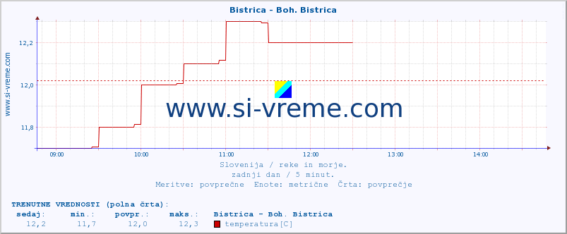 POVPREČJE :: Bistrica - Boh. Bistrica :: temperatura | pretok | višina :: zadnji dan / 5 minut.