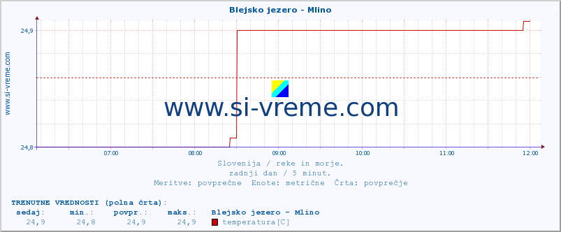 POVPREČJE :: Blejsko jezero - Mlino :: temperatura | pretok | višina :: zadnji dan / 5 minut.