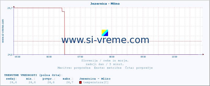 POVPREČJE :: Jezernica - Mlino :: temperatura | pretok | višina :: zadnji dan / 5 minut.