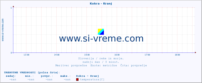 POVPREČJE :: Kokra - Kranj :: temperatura | pretok | višina :: zadnji dan / 5 minut.