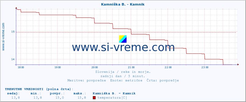 POVPREČJE :: Kamniška B. - Kamnik :: temperatura | pretok | višina :: zadnji dan / 5 minut.