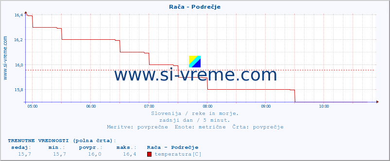 POVPREČJE :: Rača - Podrečje :: temperatura | pretok | višina :: zadnji dan / 5 minut.