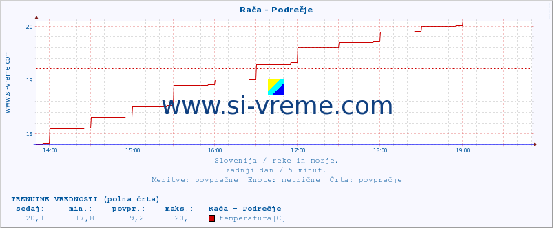 POVPREČJE :: Rača - Podrečje :: temperatura | pretok | višina :: zadnji dan / 5 minut.