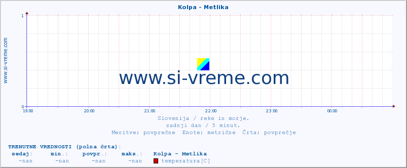 POVPREČJE :: Kolpa - Metlika :: temperatura | pretok | višina :: zadnji dan / 5 minut.