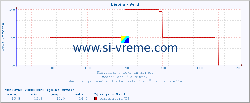 POVPREČJE :: Ljubija - Verd :: temperatura | pretok | višina :: zadnji dan / 5 minut.