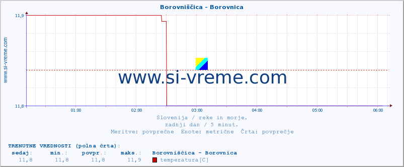 POVPREČJE :: Borovniščica - Borovnica :: temperatura | pretok | višina :: zadnji dan / 5 minut.