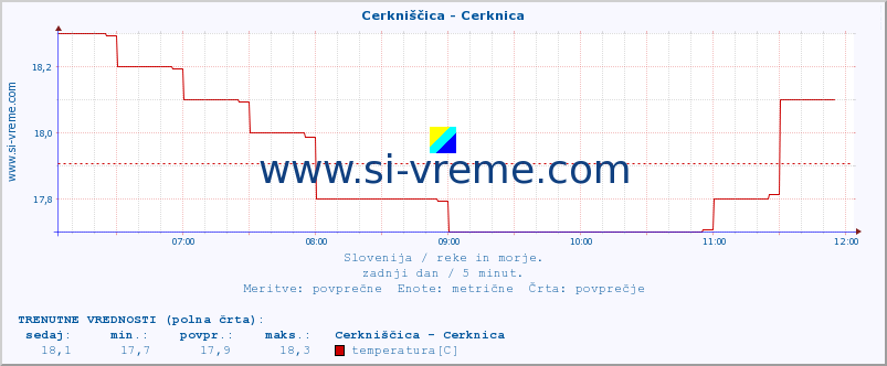 POVPREČJE :: Cerkniščica - Cerknica :: temperatura | pretok | višina :: zadnji dan / 5 minut.