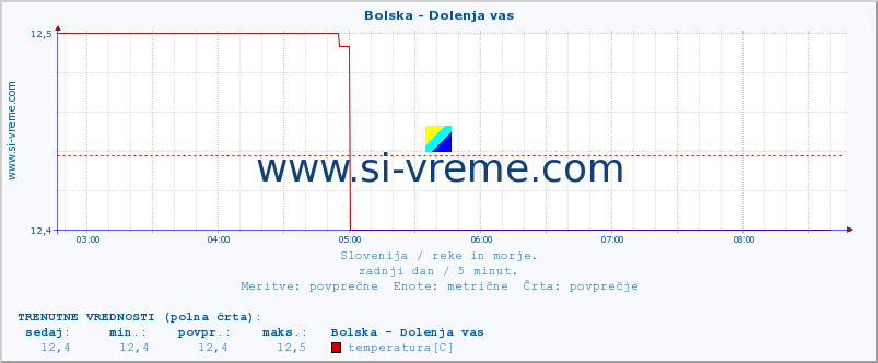 POVPREČJE :: Bolska - Dolenja vas :: temperatura | pretok | višina :: zadnji dan / 5 minut.