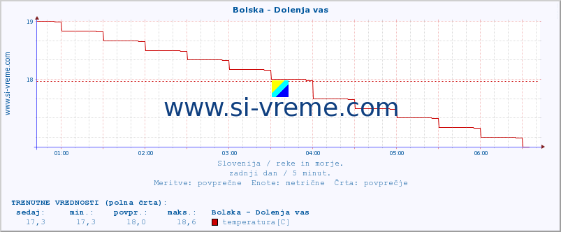 POVPREČJE :: Bolska - Dolenja vas :: temperatura | pretok | višina :: zadnji dan / 5 minut.