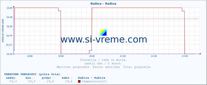 POVPREČJE :: Rašica - Rašica :: temperatura | pretok | višina :: zadnji dan / 5 minut.