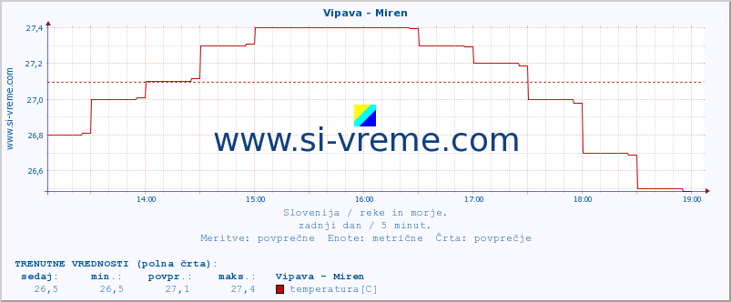 POVPREČJE :: Vipava - Miren :: temperatura | pretok | višina :: zadnji dan / 5 minut.