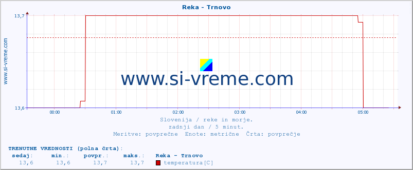 POVPREČJE :: Reka - Trnovo :: temperatura | pretok | višina :: zadnji dan / 5 minut.