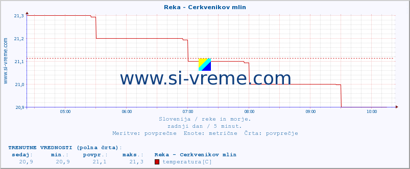 POVPREČJE :: Reka - Cerkvenikov mlin :: temperatura | pretok | višina :: zadnji dan / 5 minut.