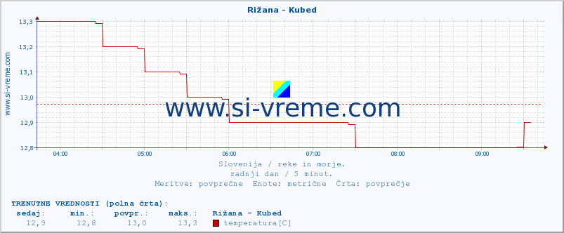 POVPREČJE :: Rižana - Kubed :: temperatura | pretok | višina :: zadnji dan / 5 minut.