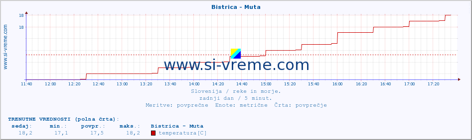 POVPREČJE :: Bistrica - Muta :: temperatura | pretok | višina :: zadnji dan / 5 minut.