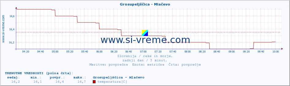 POVPREČJE :: Grosupeljščica - Mlačevo :: temperatura | pretok | višina :: zadnji dan / 5 minut.