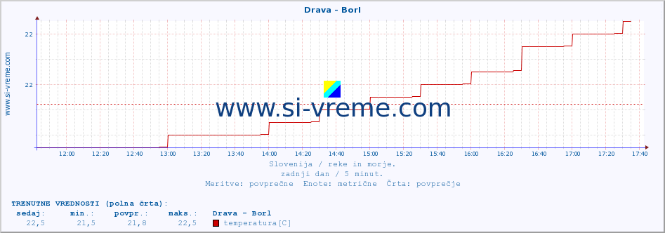 POVPREČJE :: Drava - Borl :: temperatura | pretok | višina :: zadnji dan / 5 minut.