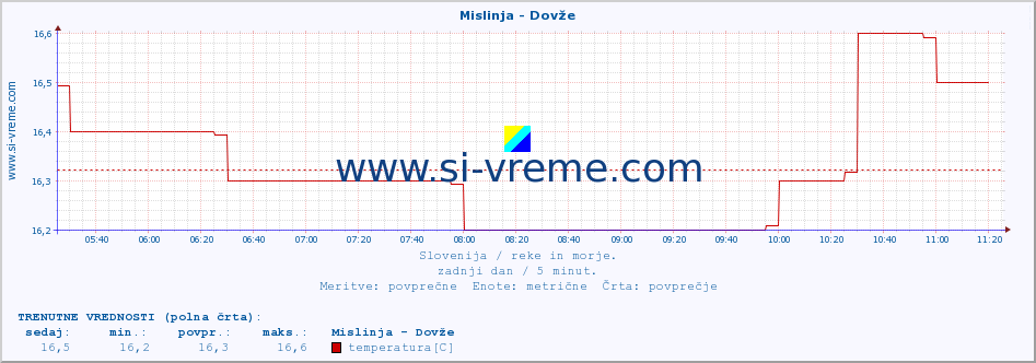 POVPREČJE :: Mislinja - Dovže :: temperatura | pretok | višina :: zadnji dan / 5 minut.