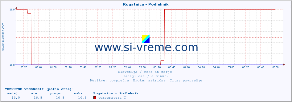 POVPREČJE :: Rogatnica - Podlehnik :: temperatura | pretok | višina :: zadnji dan / 5 minut.