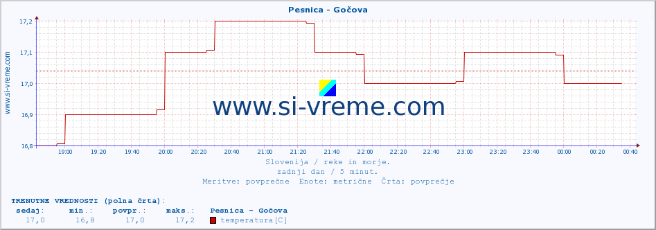 POVPREČJE :: Pesnica - Gočova :: temperatura | pretok | višina :: zadnji dan / 5 minut.