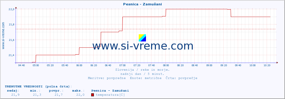 POVPREČJE :: Pesnica - Zamušani :: temperatura | pretok | višina :: zadnji dan / 5 minut.