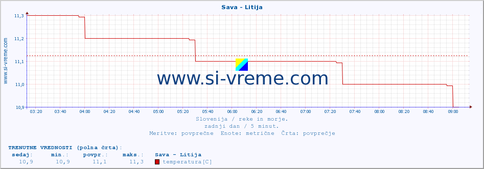 POVPREČJE :: Sava - Litija :: temperatura | pretok | višina :: zadnji dan / 5 minut.