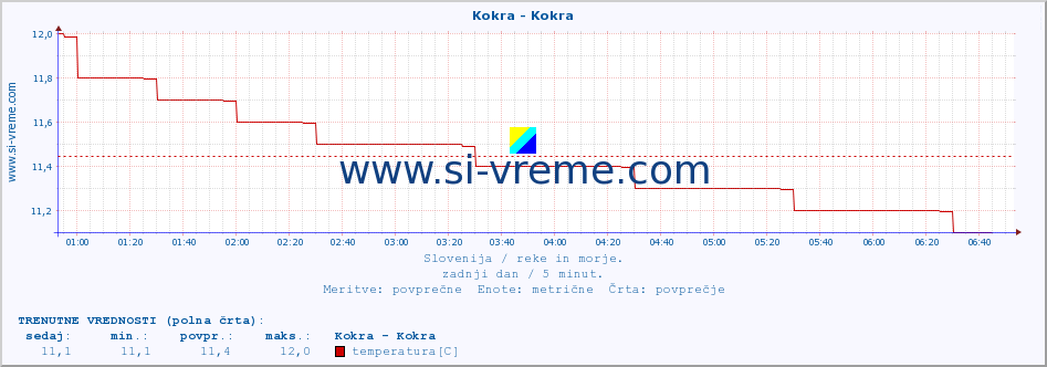 POVPREČJE :: Kokra - Kokra :: temperatura | pretok | višina :: zadnji dan / 5 minut.