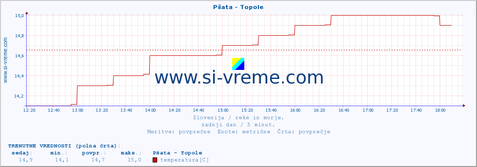 POVPREČJE :: Pšata - Topole :: temperatura | pretok | višina :: zadnji dan / 5 minut.