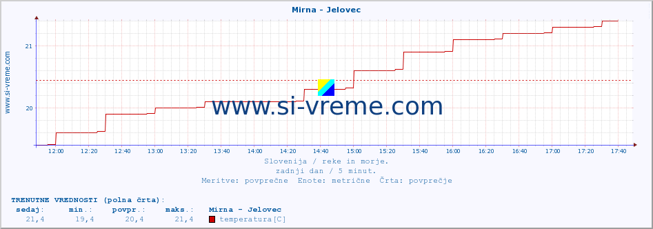 POVPREČJE :: Mirna - Jelovec :: temperatura | pretok | višina :: zadnji dan / 5 minut.