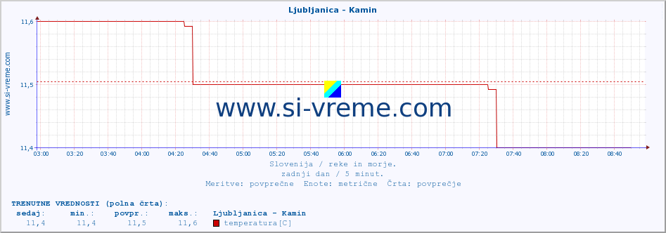 POVPREČJE :: Ljubljanica - Kamin :: temperatura | pretok | višina :: zadnji dan / 5 minut.