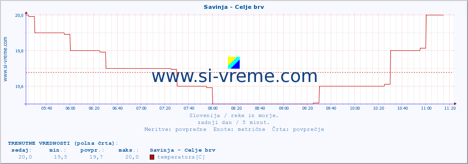 POVPREČJE :: Savinja - Celje brv :: temperatura | pretok | višina :: zadnji dan / 5 minut.