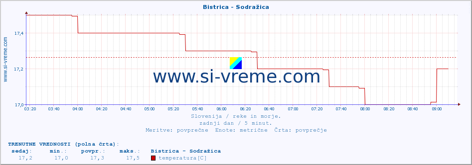 POVPREČJE :: Bistrica - Sodražica :: temperatura | pretok | višina :: zadnji dan / 5 minut.