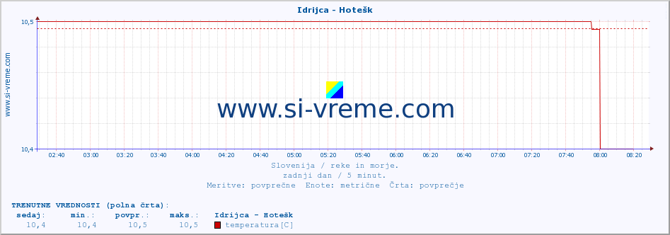 POVPREČJE :: Idrijca - Hotešk :: temperatura | pretok | višina :: zadnji dan / 5 minut.