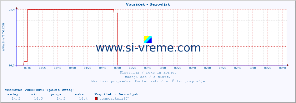 POVPREČJE :: Vogršček - Bezovljak :: temperatura | pretok | višina :: zadnji dan / 5 minut.